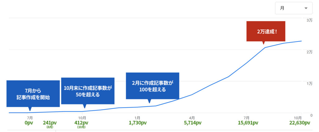 記事数とPVの推移