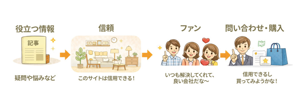 コンテンツマーケティングの流れ