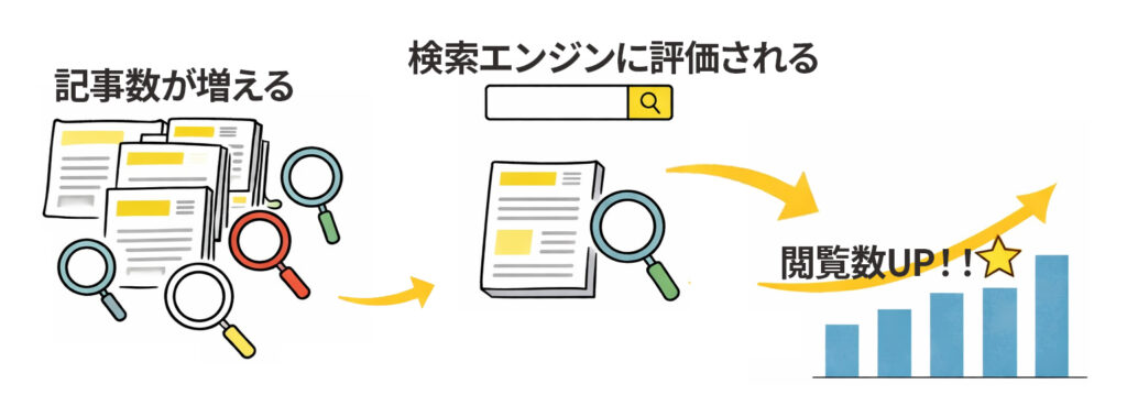 記事数が増えると閲覧数が増える